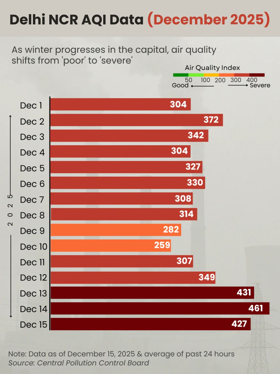 Delhi NCR Winter AQI Data